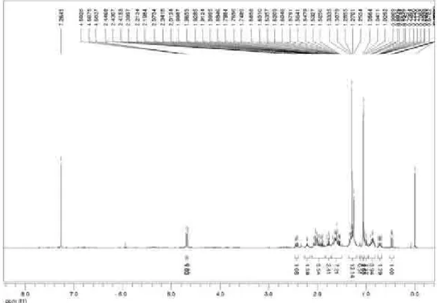 Figure S5.  1 H NMR spectrum of compound 3 in CDCl 3  at 400 MHz.
