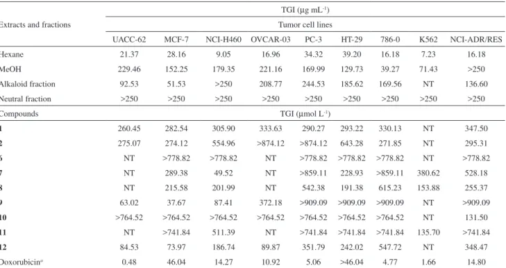 Table 1. Antiproliferative activity of extracts, fractions and major compounds against cancer cell lines