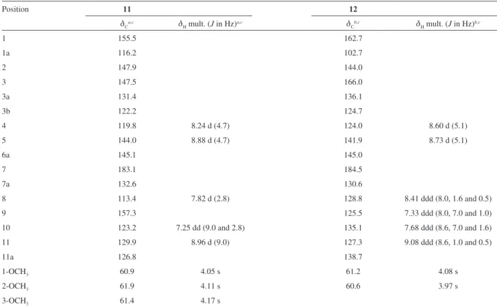Table 2. NMR spectroscopy data (400 MHz) for compounds 11 and 12