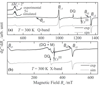 Figure 4. Experimental (solid lines) and simulated (dotted lines) spectra  (dχ”/dB 0 ) of single-crystal samples of [Cu 2 (lu) 4 (dmf) 2 ] at Q-band and  300 K