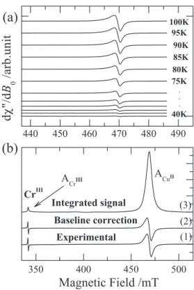 Figure 5. Field positions of the resonances corresponding to dinuclear  units A (empty symbols) and B (illed symbols) observed at 34.5 GHz  and  T  =  298  K  as  a  function  of  the  orientation  of  B 0   in  the  planes: 