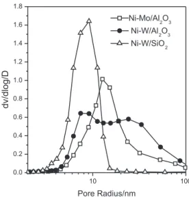 Figure 3. X-ray diffraction patterns of sulided catalysts.