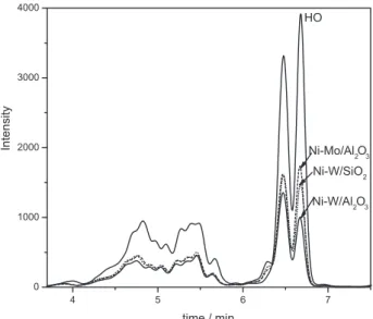 Figure 8. H/C atomic ratio of HO and its hydrogenation products over  sulided supported catalysts.