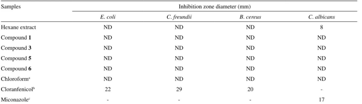 Table S1. Antimicrobial activities of hexane extract and compounds 1, 3, 5 and 6 (each concentration at 100 µg/mL)