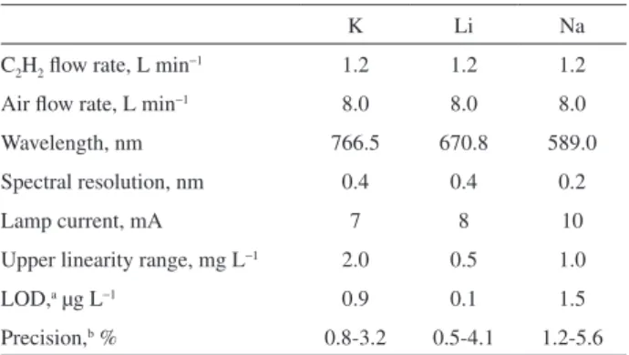 Table 1. Operating conditions and analytical performance for determining  K, Li and Na by FOES