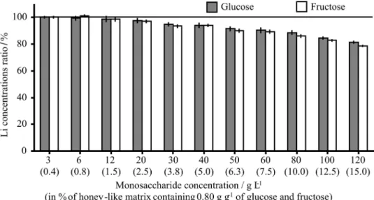 Figure 1. Ratios of Li concentrations (average values, n = 3 ± SD) determined by FOES in working standard solutions of Li (0.10 mg L −1 ) containing  different concentrations of glucose and fructose to its original concentration