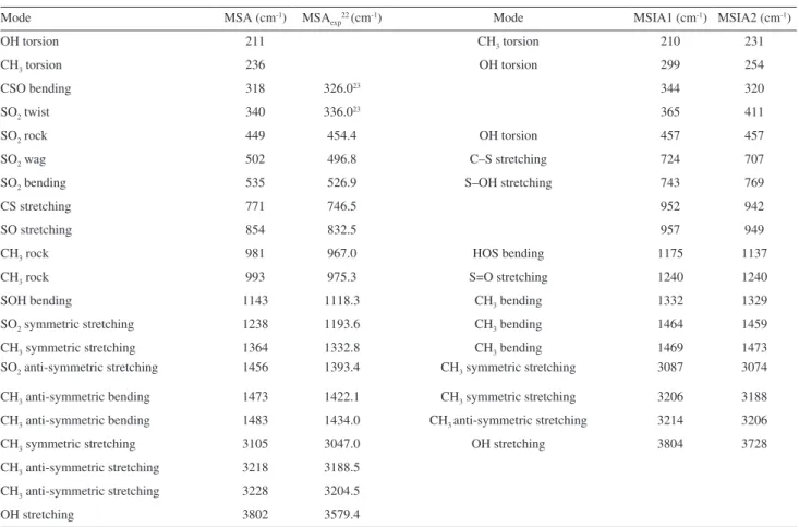 Table 1. Harmonic vibrational frequencies (cm -1 ) calculated and experimental 22  for MSA and for the two MSIA conformers (MSIA1 and MSIA2), calculated  at the UMP2/cc-pV(T+d)Z level of theory