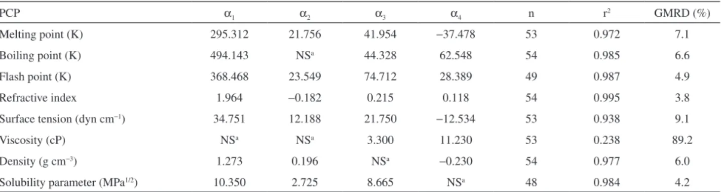 Table 2. Coeficients of PCP = α 1  cp + α 2  cd + α 3  ca + α 4  cb (Catalan model) for calculating some solvents’ PCP