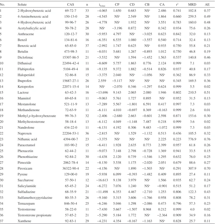 Table 3. Catalan solute parameters for the studied solutes with mole fraction solubilities, coeficients of determination, mean relative deviation (MRD)  and absolute error (AE) values