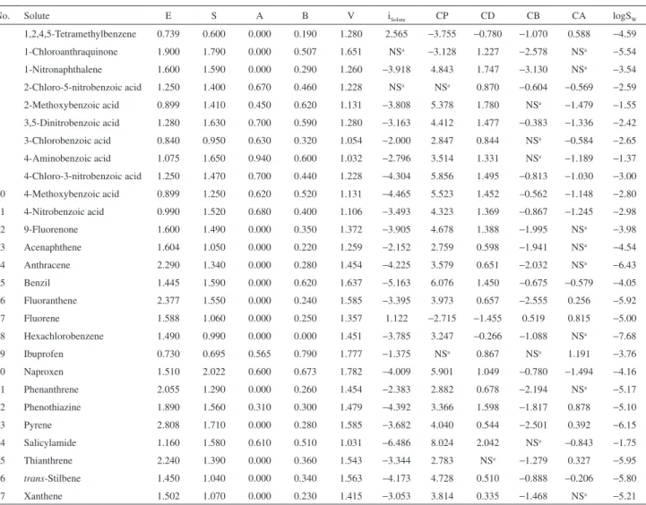 Table  5  gives  the  calculated  logS w   and  relative  deviations (RD) from equations 5, 7, 8 and 9 as well as  the GMRD value.