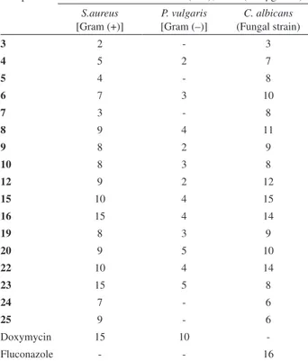 Table 1. Antimicrobial activity of the newly synthesized thiazolidinedione  derivatives