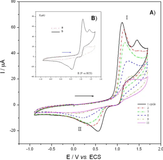 Figure S1. Cyclic voltammetries of FABzA in acetonitrile + 0.2 mol L -1  n-Bu 4 NPF 6 , on glassy carbon electrode (3 mm φ) at 0.1 V s -1  and 2 mmol L -1 