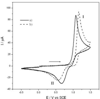 Figure 2. Cyclic voltammetry in acetonitrile + 0.2 mol L −1  n-Bu 4 NPF 6 ,  on  glassy  carbon  electrode  (3  mm φ)  at  2  mmol  L −1   and  0.1 V  s −1   of  a) CAPE and b) FA.