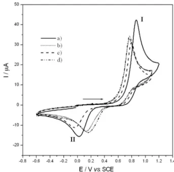 Table 1. Variation of oxidation potentials vs. the logarithm of the scan rate