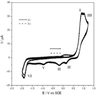 Figure 7. Cyclic voltammetry in acetonitrile + 0.2 mol L −1  n-Bu 4 NPF 6 ,  on  glassy  carbon  electrode  (3  mm  φ)  at  2  mmol  L −1   and  0.1 V  s -1   of  a) CABzA and b) CAPEA.