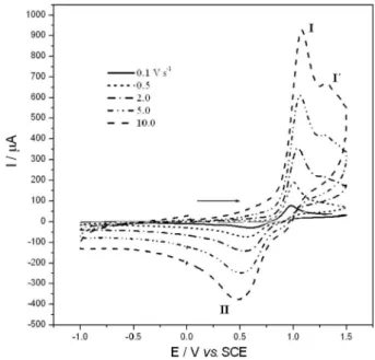 Figure 8. Cyclic voltammetry in acetonitrile + 0.2 mol L −1  n-Bu 4 NPF 6 ,  on  glassy  carbon  electrode  (3  mm φ)  at  2  mmol  L −1   and  0.1 V  s -1   of  a) FABzA and b) FAPEA.