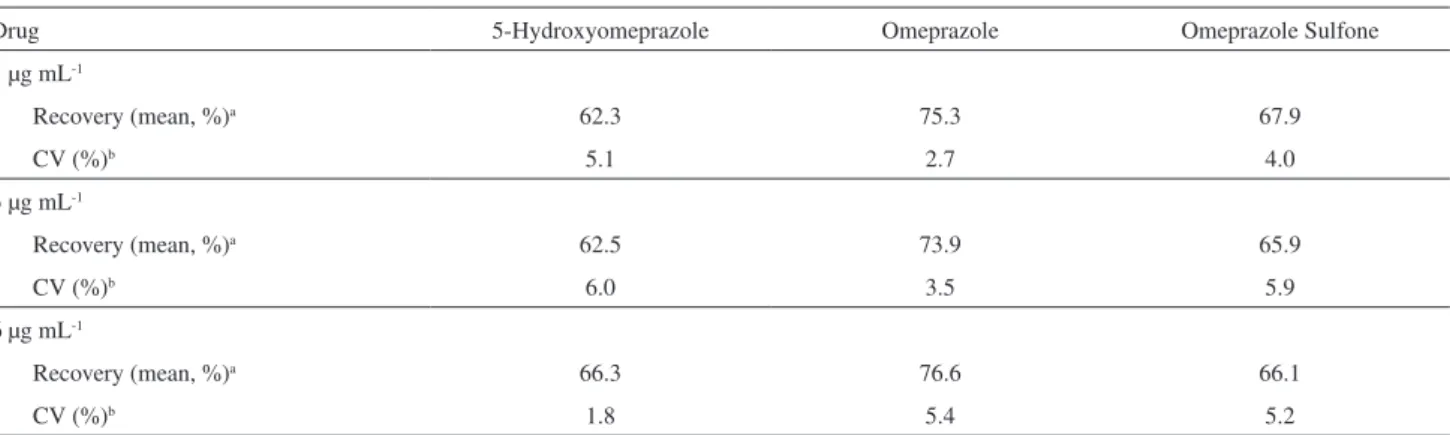 Table 1. Extraction yield data for 5-hydroxyomeprazole, omeprazole and omeprazole sulphone in Czapek Dox medium