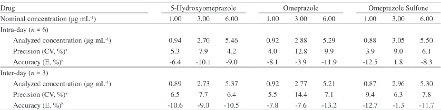 Table 3. Precision and accuracy of the method for the analysis of 5-hydroxyomeprazole, omeprazole and omeprazole sulphone in Czapek Dox medium