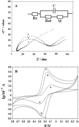 Figure 4 shows cyclic voltammograms of 3.0 mmol L -1 AA in 0.1 mol L -1  PBS pH 6.5 on different electrodes