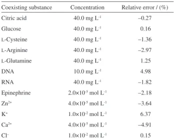 Table  1.  Inluences  of  coexisting  substances  on  the  determination  of  3.0×10 -3  mol L -1  AA