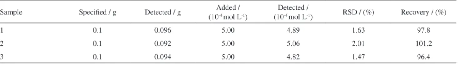 Table 2. Determination of AA in Vitamin C tablet (n = 5)*
