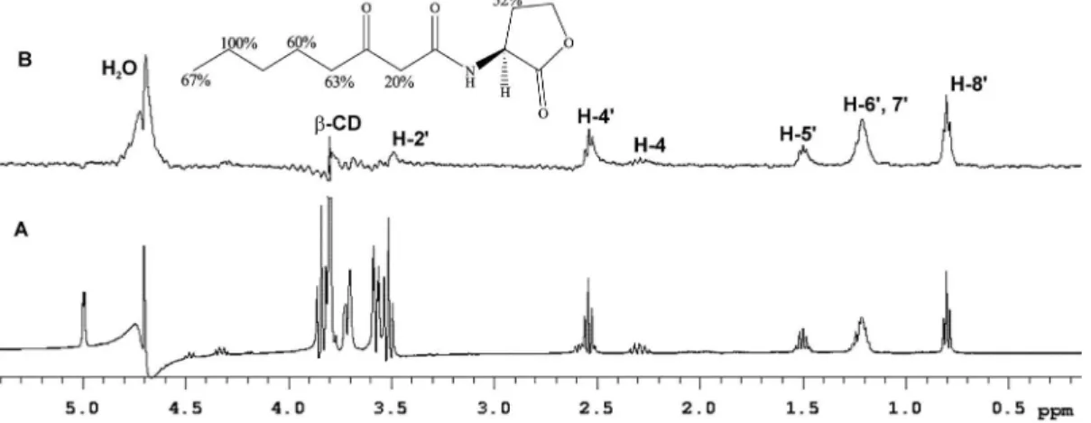 Figure 2.  1 H NMR spectra (499.886 MHz, D 2 O / ref. residual H 2 O 4.70 ppm) of the mixture of 1, β-CD and A