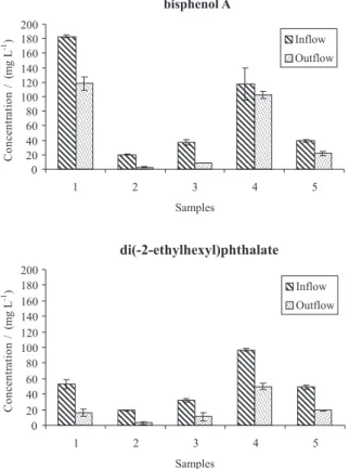 Figure 2. Concentrations of the target compounds at the inlow and outlow  points. Error bars represent ± standard deviations.