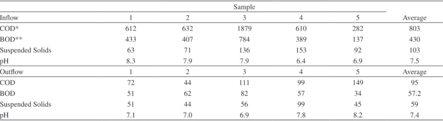Figure  3.  Removal  rate  of  the  target  compounds.  Error  bars  represent ± standard deviations