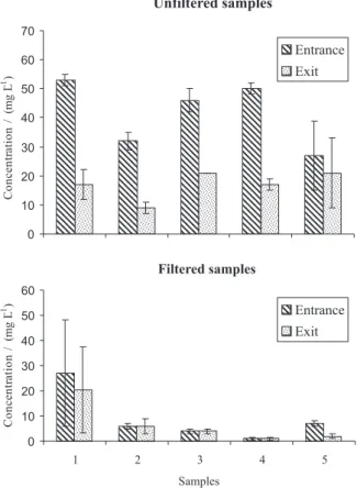 Figure  7  shows  that,  80.07  and  64.75%  of  the  DEHP  contained in the inlow and outlow samples, respectively, also higher, except for BPA