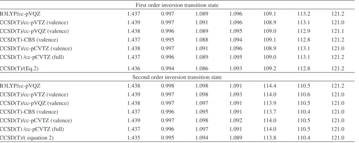 Table S1. Optimized geometries of methylamine. Bond distances (in Å) and angle (degree) (cont.)