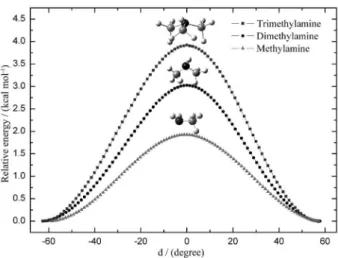 Figure 4. Potential energy curves (in kcal mol − 1 ) along the IRC path for  the inversion motion at B3LYP/cc-pVTZ