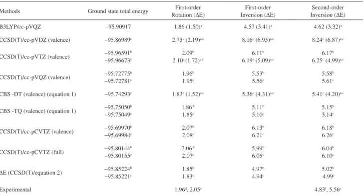 Table 1. Ground state total energy (in a.u.), internal rotation and inversion barrier heights (in kcal mol − 1 ) of methylamine 