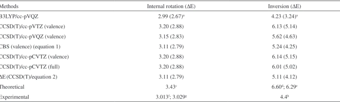Table 2. Internal rotation and inversion barrier heights (in kcal mol -1 ) of dimethylamine