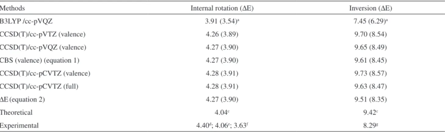 Table 3. Internal rotation and inversion barrier heights (in kcal mol − 1 ) of trimethylamine