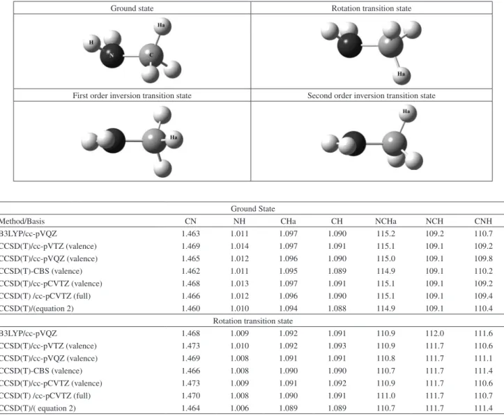 Table S1. Optimized geometries of methylamine. Bond distances (in Å) and angle (in degrees)