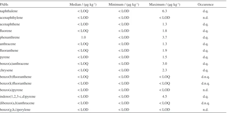 Table S2. Polycyclic aromatic hydrocarbon (PAH) median, minimum and maximum concentrations in soil samples from the control plots (STEST), (n = 18)
