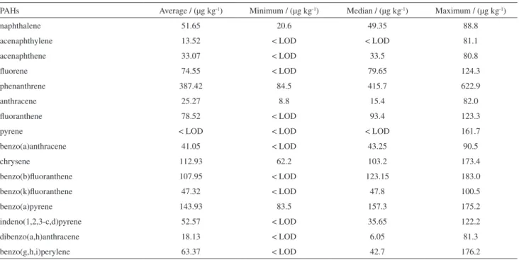 Table S5. Polycyclic aromatic hydrocarbon (PAH) median, minimum and maximum concentrations in the sewage sludge used in SDL1N and SDL8N  plots, n = 18