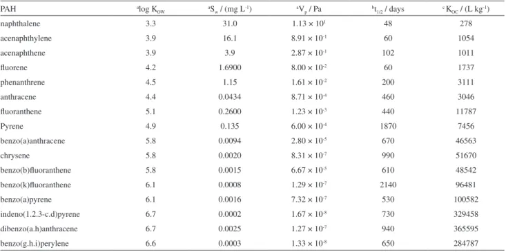 Table 1. Polycyclic aromatic hydrocarbon (PAH) logarithm of octanol-water partition coeficient, water solubility, vapor pressure, half-life in soil and  sorption coeficient in soil organic carbon (16 PAHs)