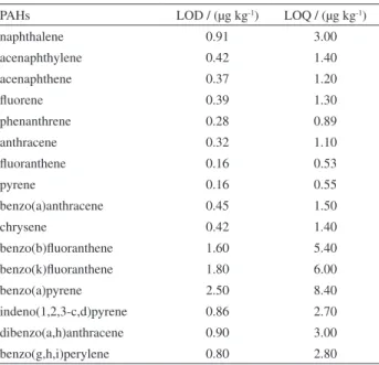 Table  2.  Limits  of  detection  (LOD)  and  quantiication  (LOQ)  of  the  method for the polycyclic aromatic hydrocarbons (PAHs) in the soil and  sewage sludge matrices