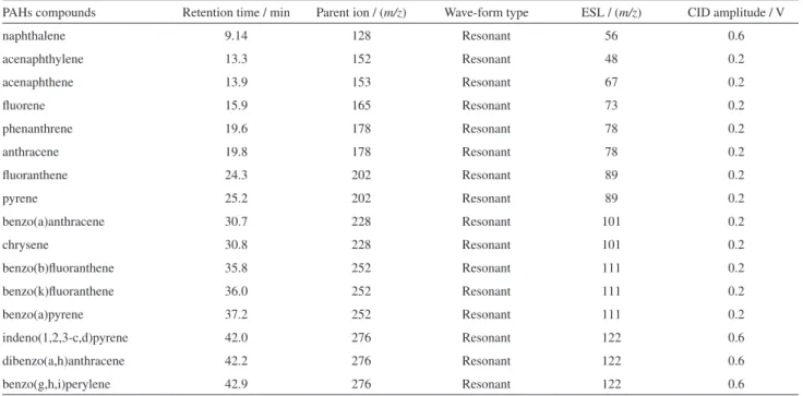 Table S1. Conditions for the GC-EI-MS-MS analysis of PAHs