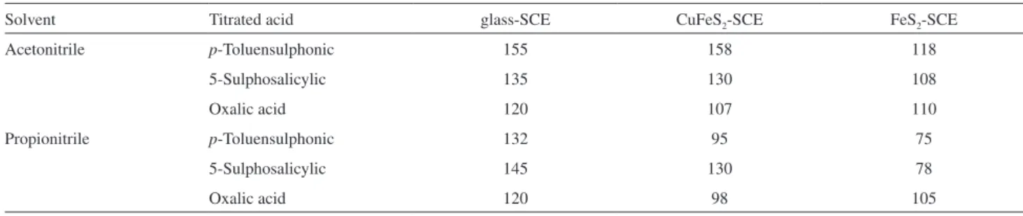 Table 1. Potential jumps (mV) at the end-point in the coulometric-potentiometric titrations of acids in acetonitrile and propionitrile