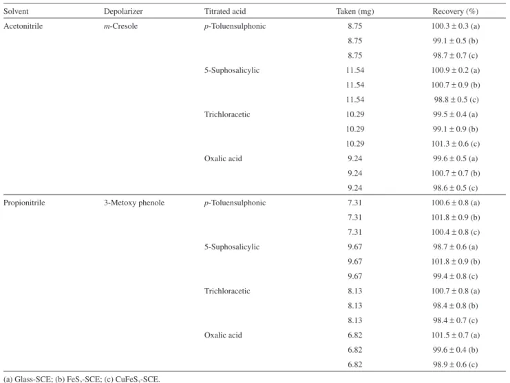 Table 2. Results of coulometric titrations of acids in acetonitrile and propionitrile with lyate ions obtained by the reduction of m-cresole, and 3-metoxy  phenole with potentiometric end-point detection; I = 5 mA