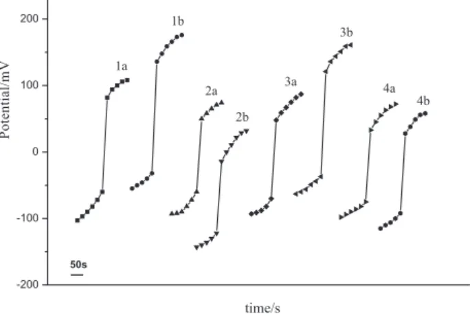 Figure 4. The effect of the indicator electrode on the shape of the end- end-point  inlection  in  the  coulometric-potentiometric  titration  of  acids  in  propionitrile by using 3-metoxy phenole: a) FeS 2 -SCE; b) CuFeS 2 -SCE; 