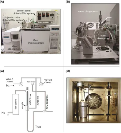 Figure 1. (A) The MSSV/GC MS system. (B) The injection unity of the thermal analysis port