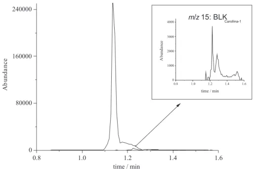 Figure 3. Mass chromatogram ion m/z 15 (methane) on the standard sample Carollina-1 (Figures 2 and 3)
