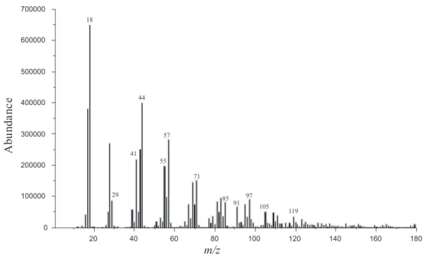 Figure 5. Mass spectrum from the 4020m sample by the direct analysis of volatiles in luid inclusions separated according to their m/z