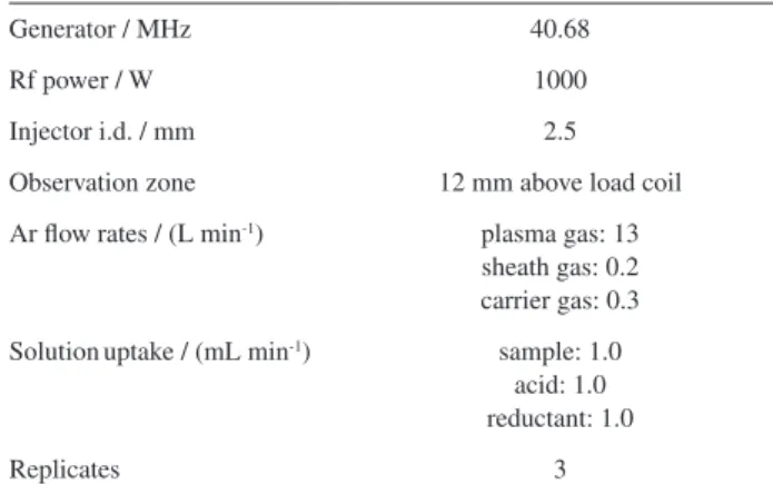 Figure  1. Scheme  of  chemical  vapor  generation  system:  (1)  to  the  ICP OES, (2) Meinhard nebulizer (Ar carrier gas low of 0.3 L min -1 ),  (3) sample (low rate of 1 mL min -1 ), (4) acid (low rate of 1 mL min -1 ),  (5) reductant (low rate of 1 mL 
