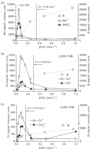 Figure 2. Responses of Mn (a), Fe (b) and Cr (c) species under chemical  vapor generation condition.