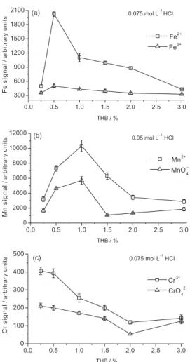 Figure 3. Effect of the THB concentration on intensities of Fe (a) Mn (b)  and Cr (c) species under chemical vapor generation condition.