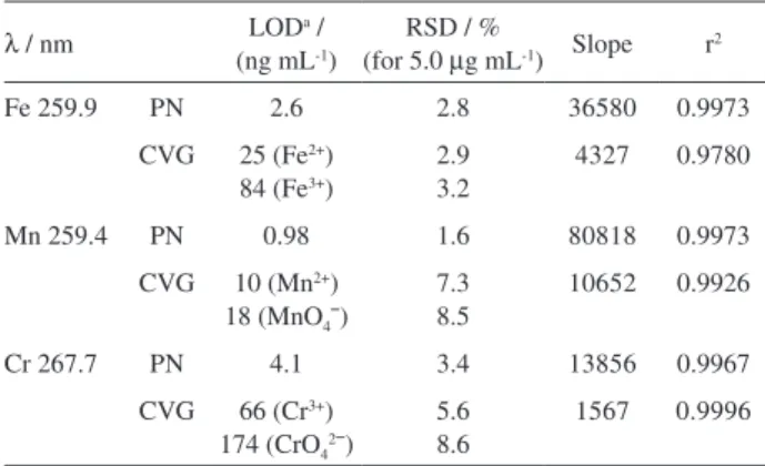 Figure 5. Calibration graphs for Fe 2+ , Mn 2+  and Cr 3+  ions at the application  of vapor generation.